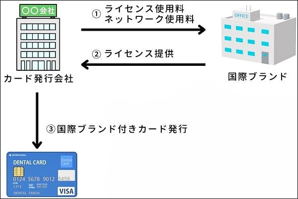 【図解】カード会社と国際ブランドの関係性