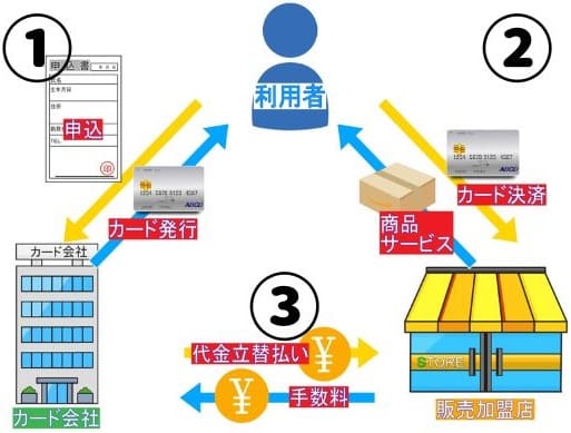 クレジットカードの仕組み